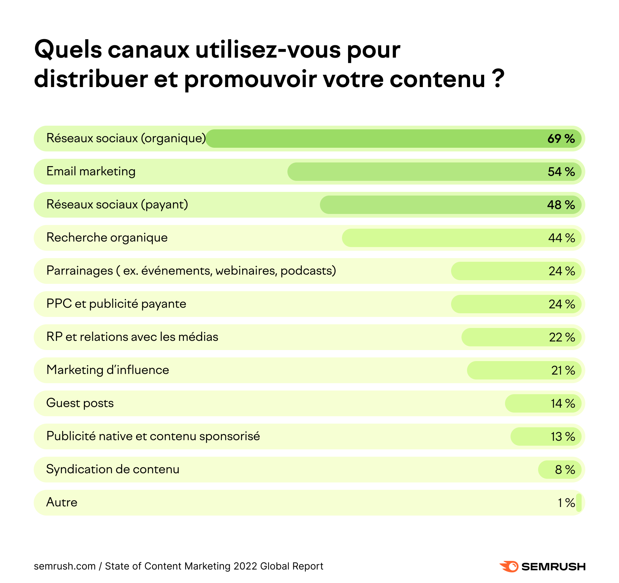 les canaux de distribution de contenu les plus populaires en 2021