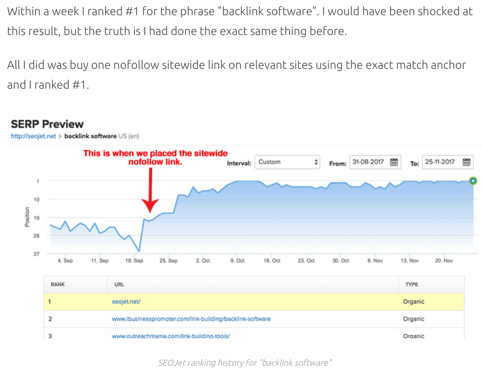 Number 1 ranking for target keyword