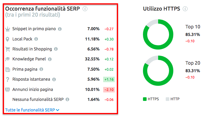 Occorrenza funzionalità serp - Sensor di SEMrush