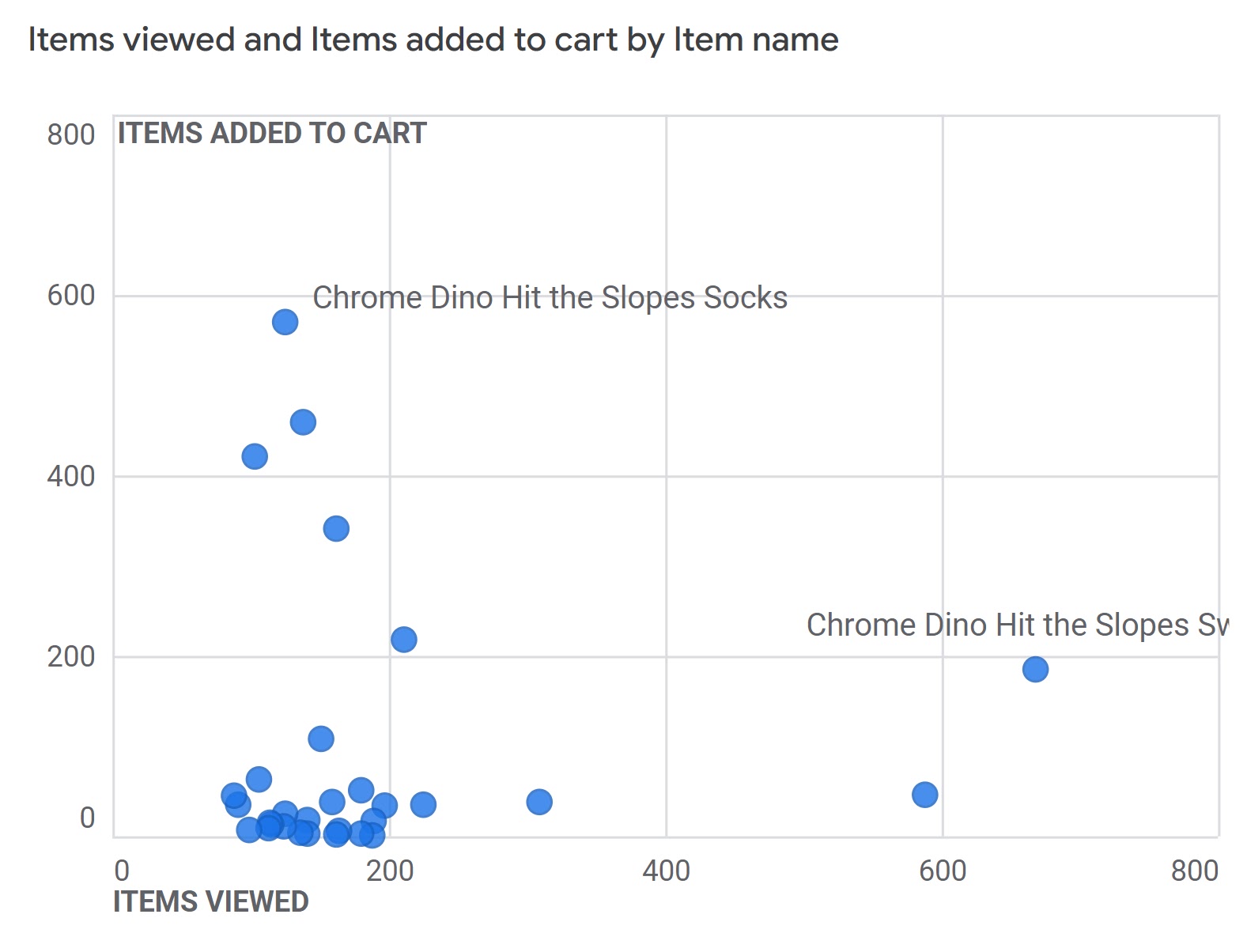 "Items viewed and items added to cart by item name" data in Google Analytics