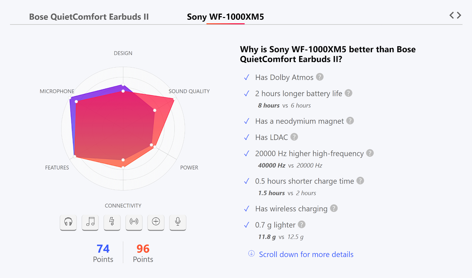 Radar illustration  comparing antithetic  metrics for 2  earphone models connected  Versus' website.