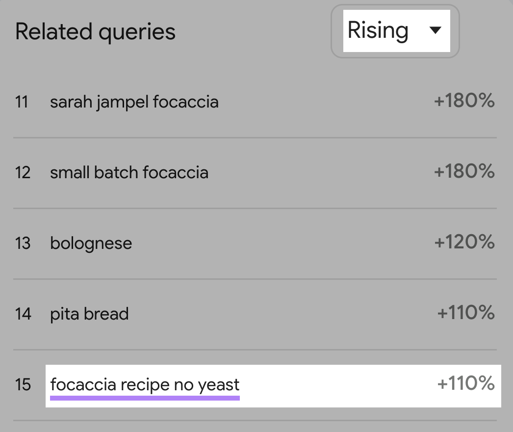 result for “focaccia recipe no yeast” shows 110% search increase