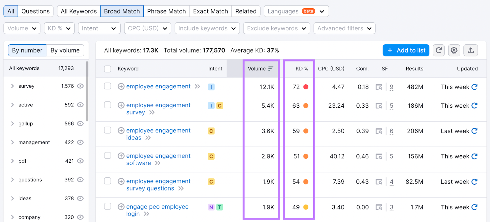 "Volume," and "KD%" columns highlighted in the keywords table