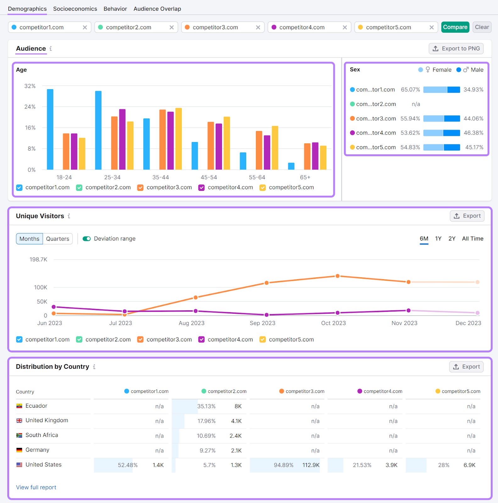 Guia de dados demográficos do One2Target mostrando dados sobre o público de vários sites.