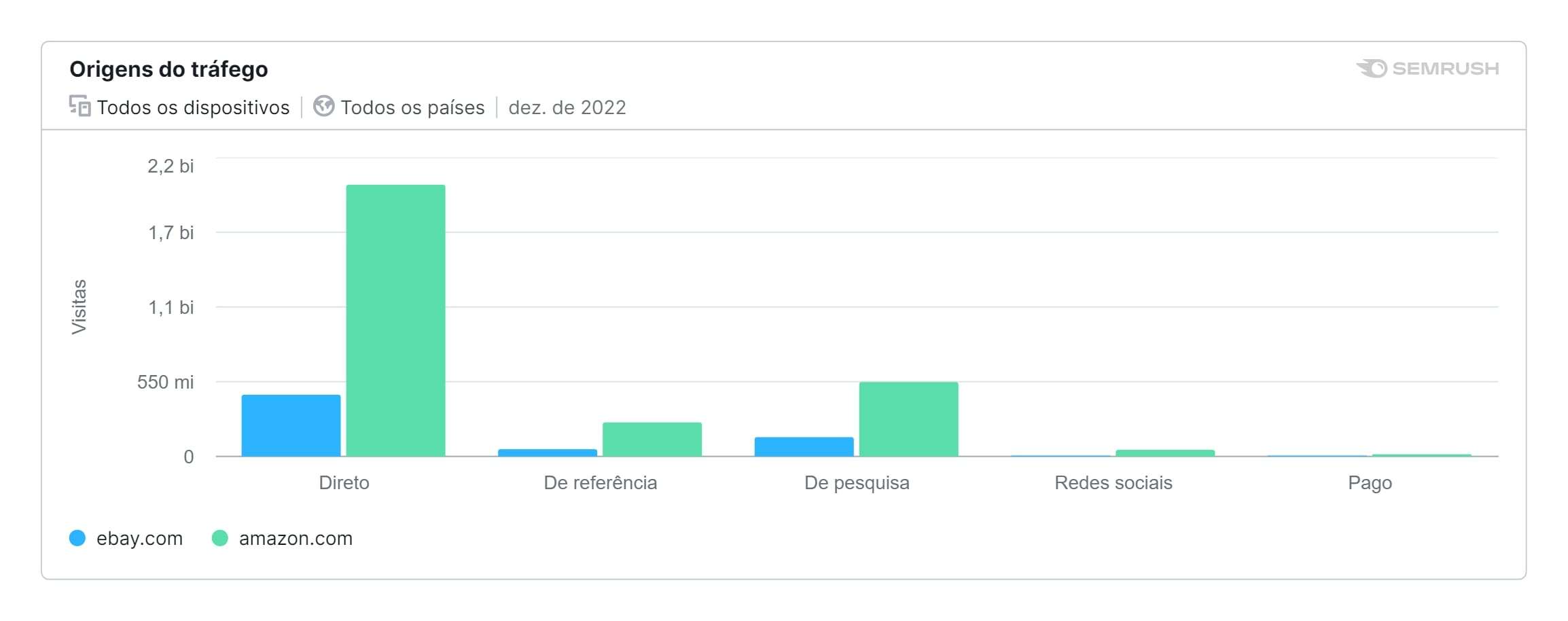 o que é e como fazer com a Semrush 6 gráfico com origem de tráfego