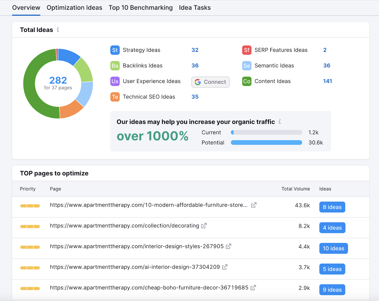 On page SEO checker has strategy, backlinks, and more ideas to help update blog content