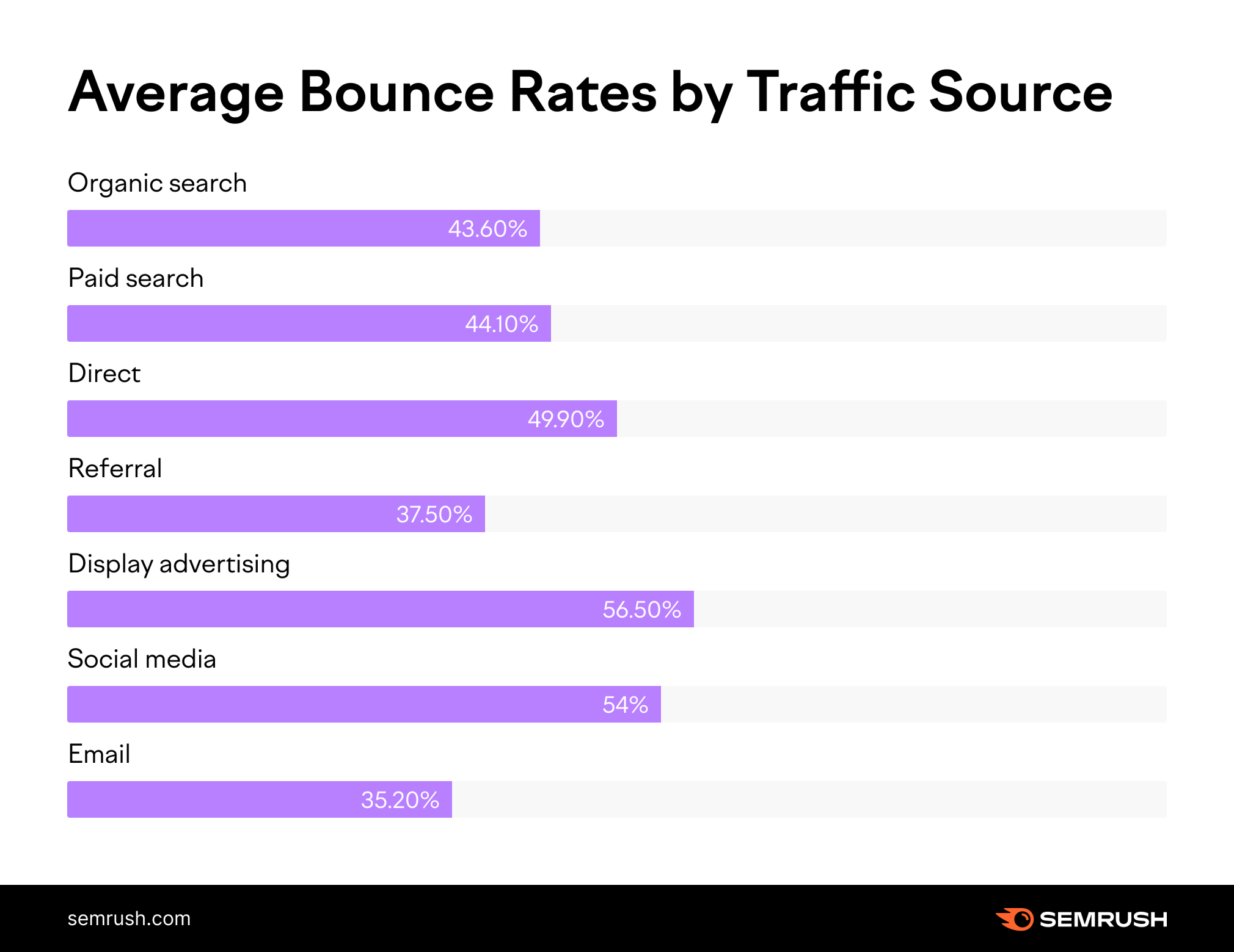 Average bounce rates by traffic source