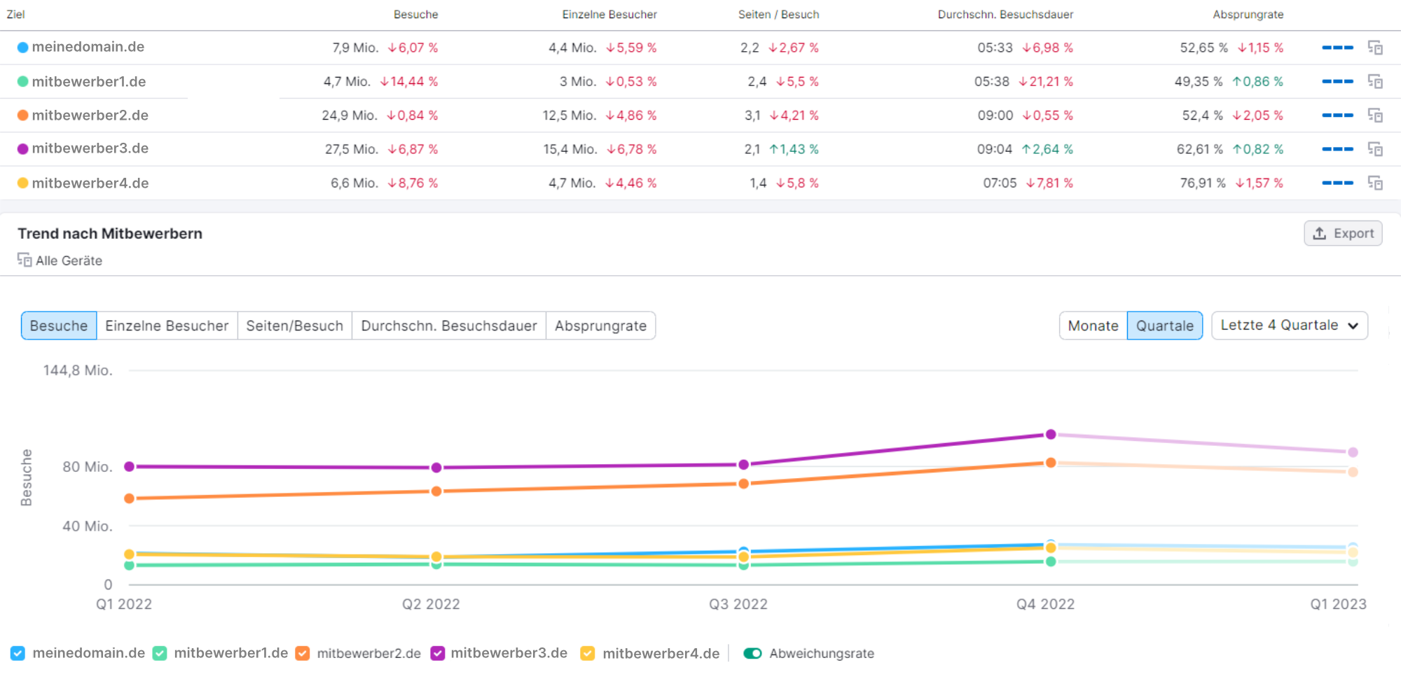 Traffic Analytics: Grafik Trendtabelle