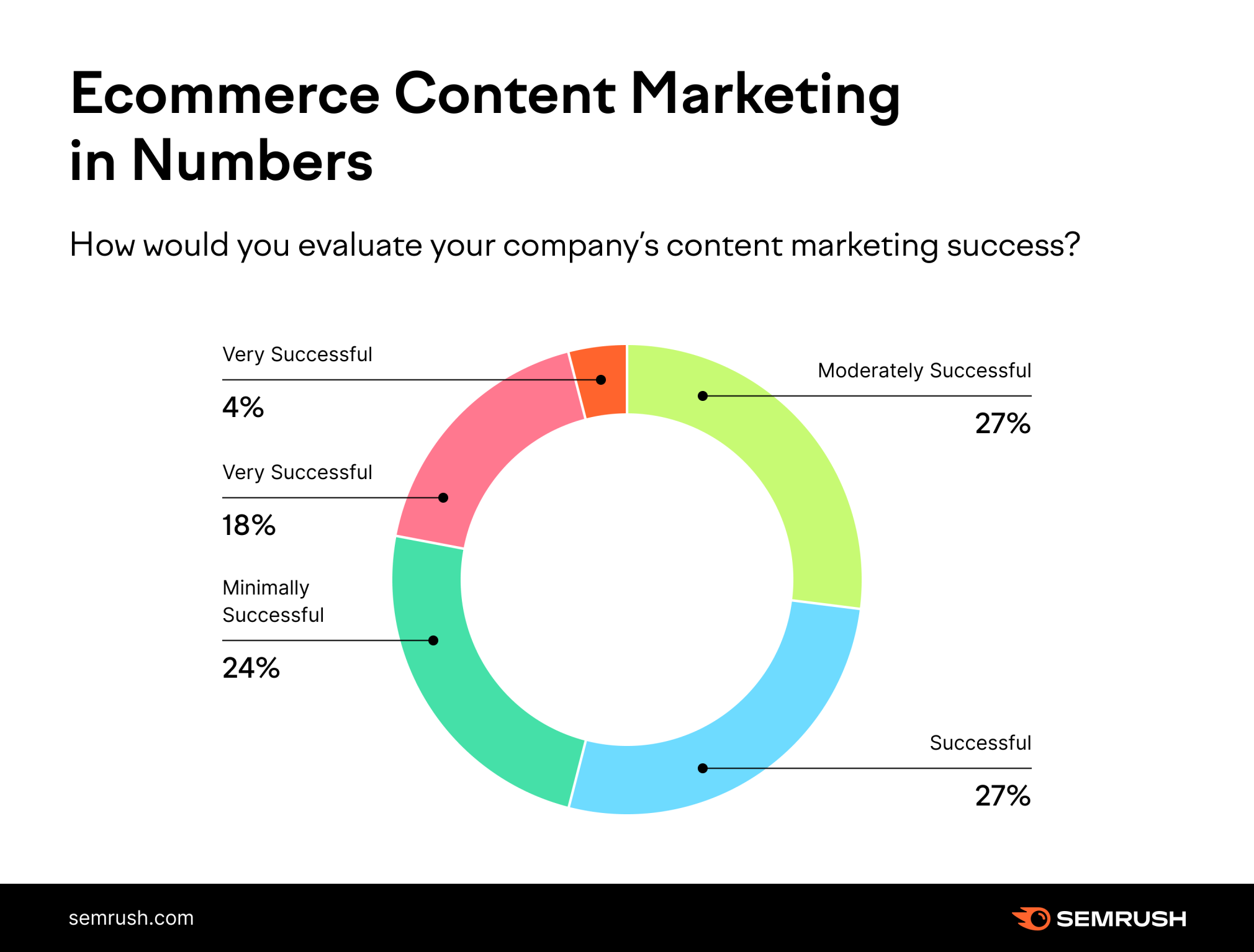 Content marketing for e-commerce