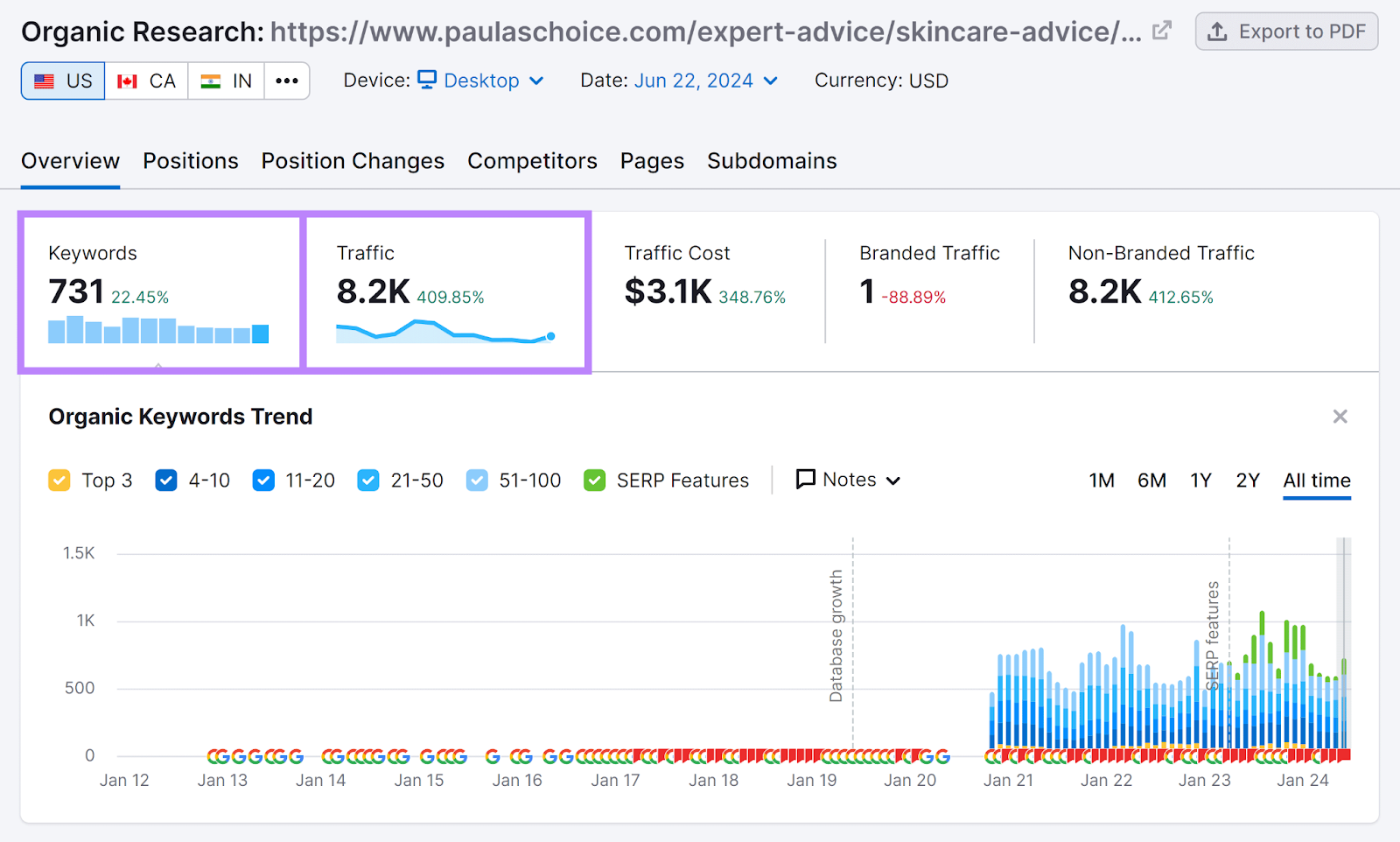 Semrush Organic Research report with Keywords and Traffic metrics highlighted