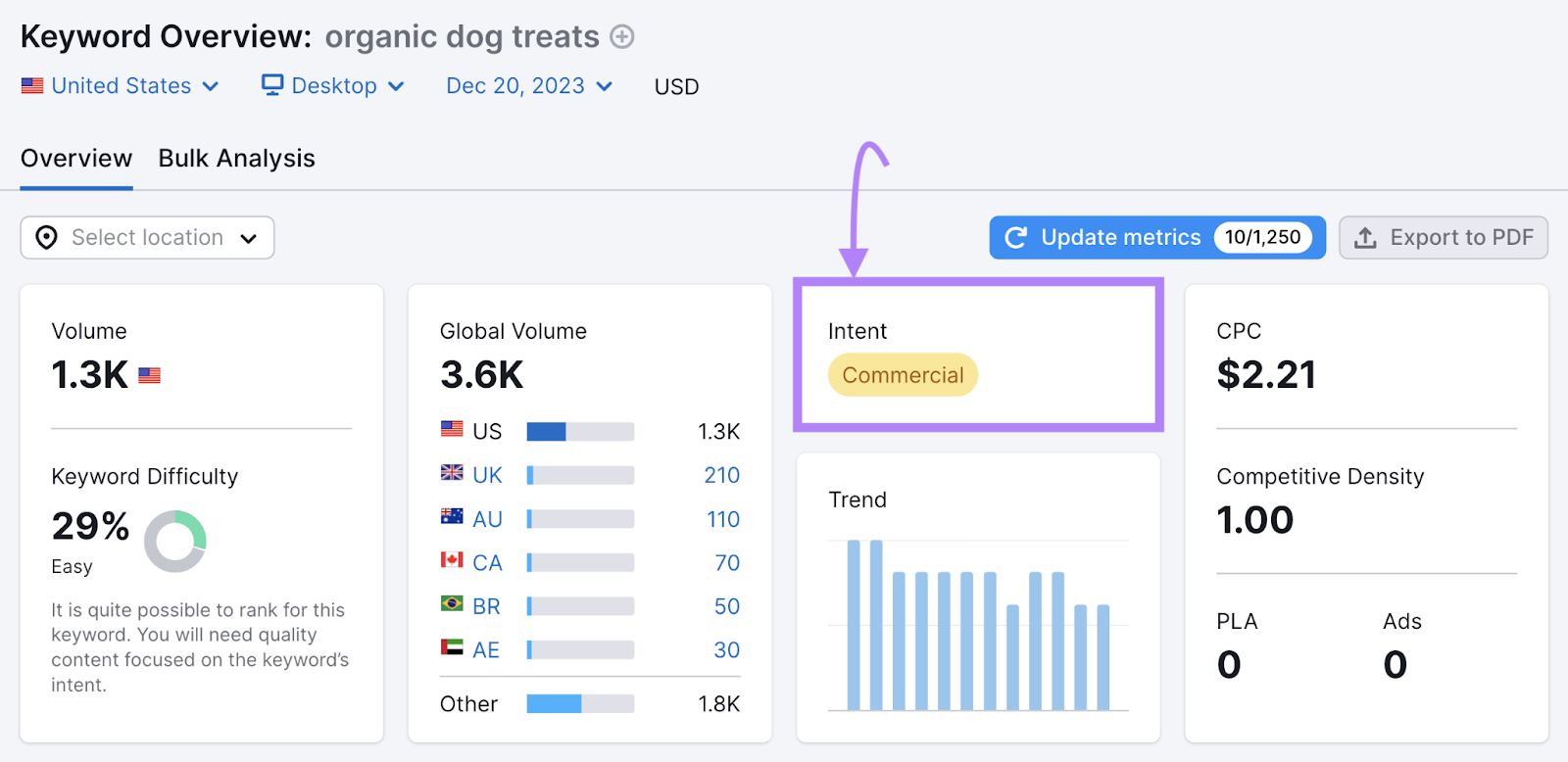 "organic dog treats" keyword has commercial intent
