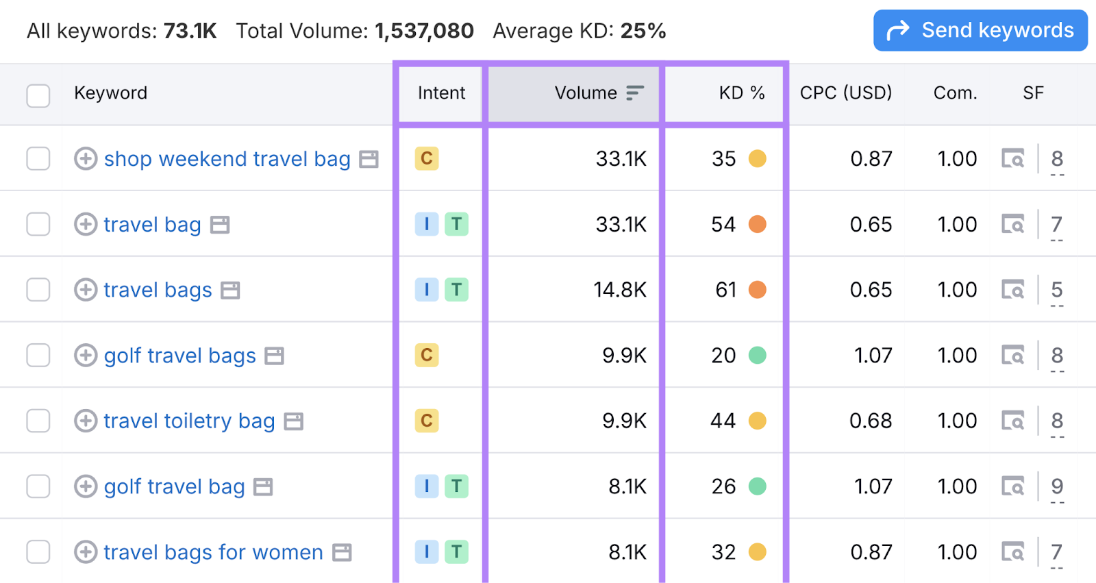8 Proven Website Marketing Techniques for Growth 3 Keyword metrics are highlighted in the table.