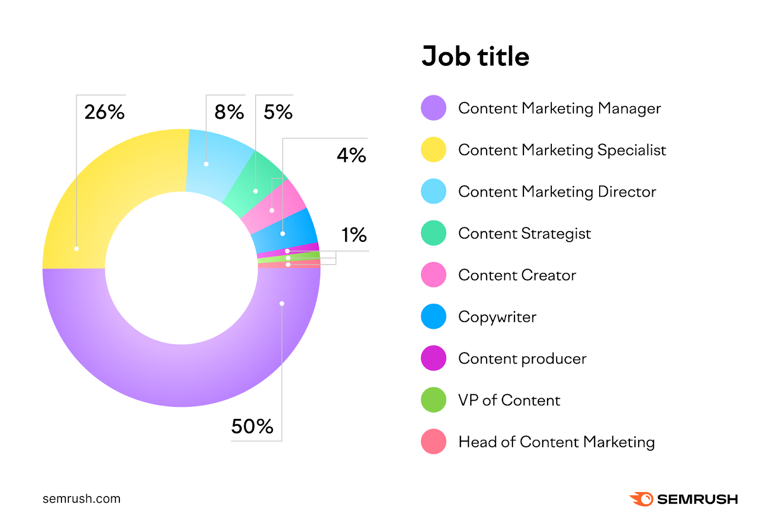 Content marketing statistics for 2024: top content marketing roles