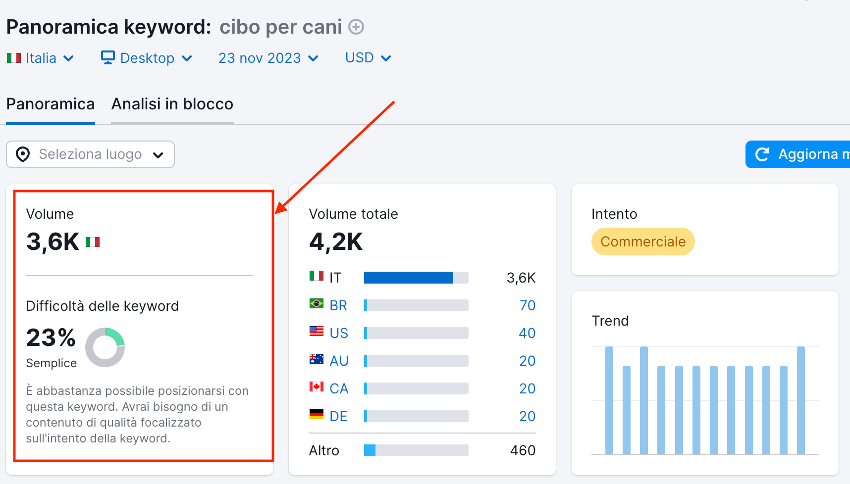 Lo strumento Panoramica keyword di Semrush