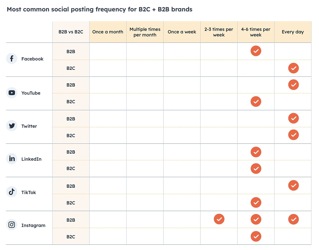 Hubspot's information  showing the astir   communal  posting schedules for B2C and B2B brands