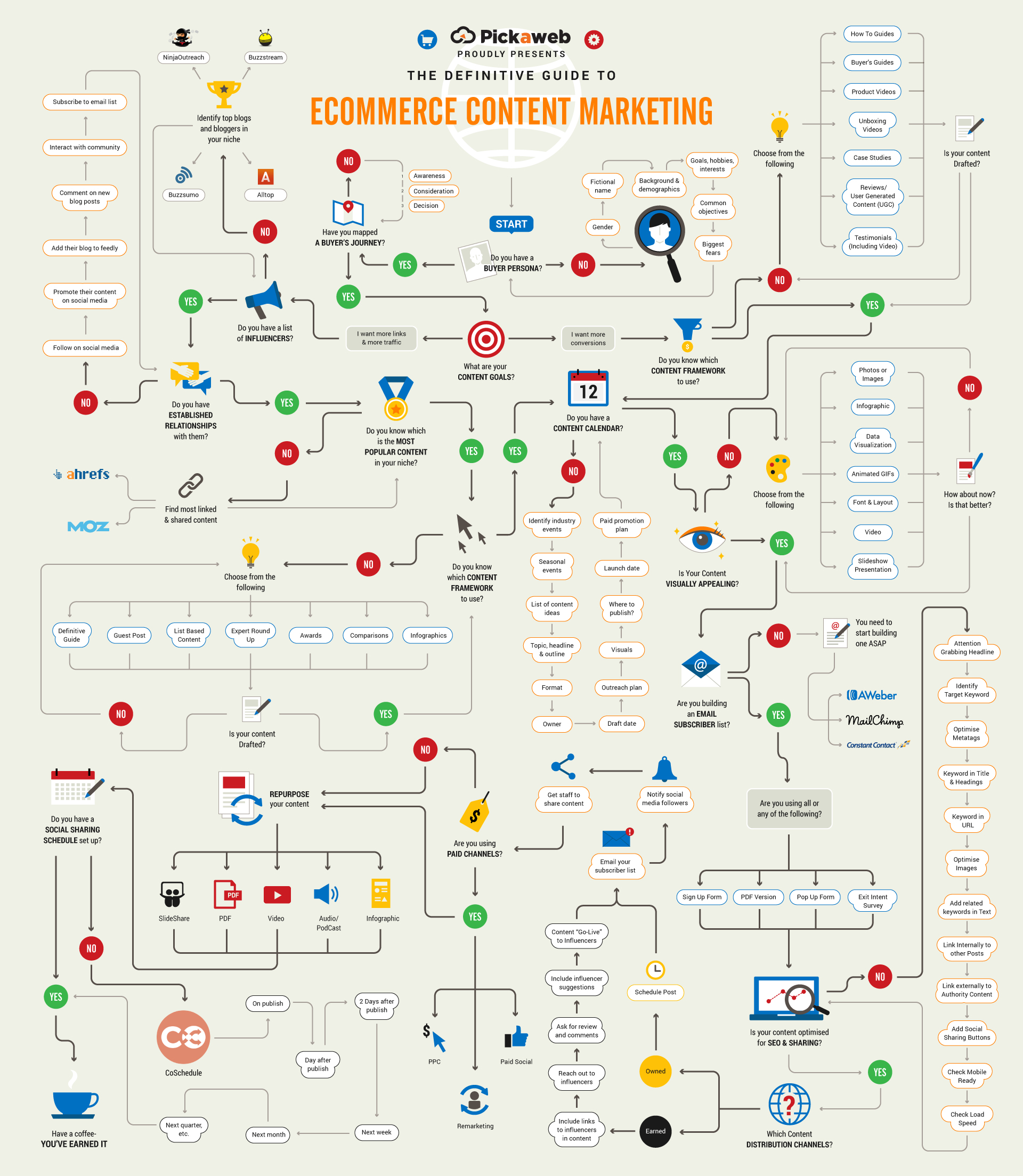 Ecommerce Content Marketing