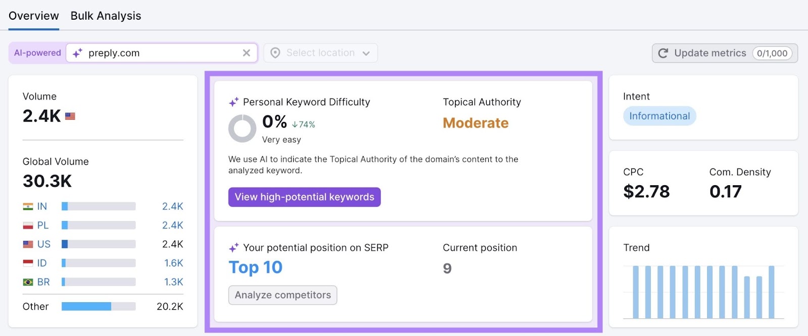 personalized metrics similar  idiosyncratic   keyword difficulty, topical authority, existent   and imaginable   SERP presumption   highlighted connected  Keyword Overview