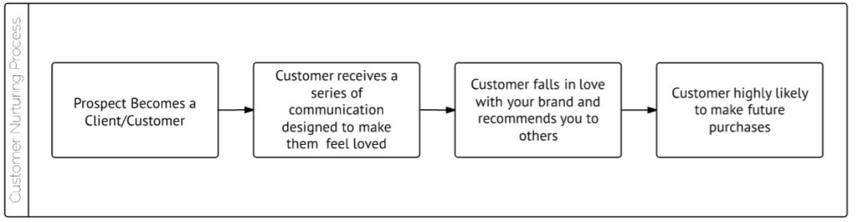 Customer Nurturing Process