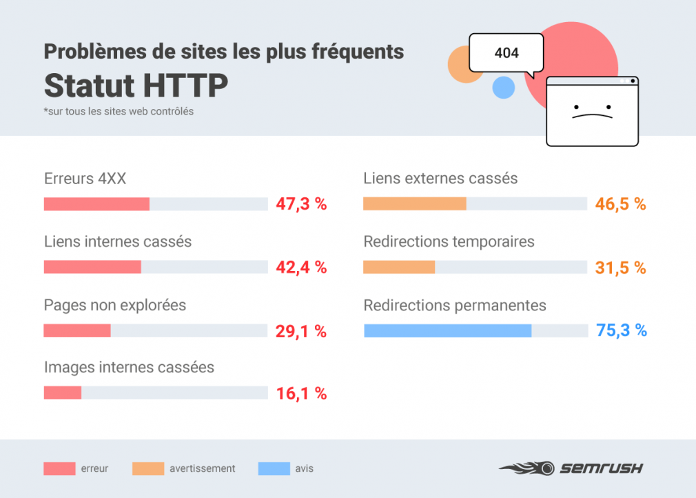 Les différents types d'erreurs de statut http et leurs fréquences