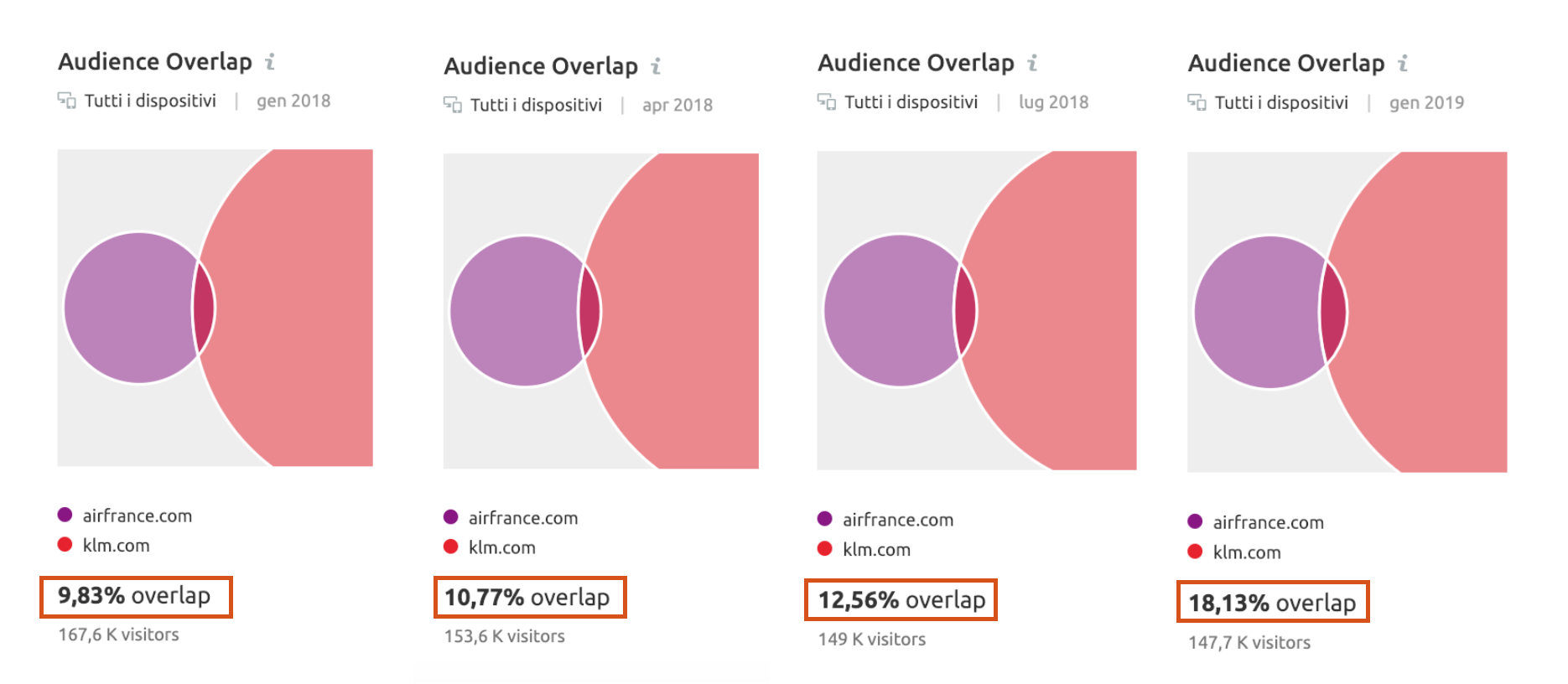 Confronti temporali di sovrapposizione del pubblico (Air France vs KLM)