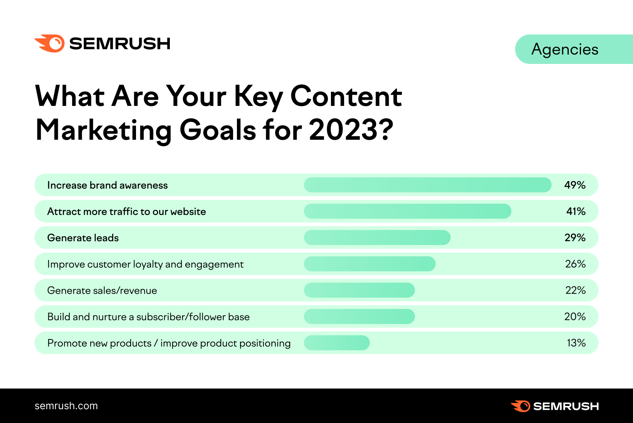 A bargraph what are your key content marking goals for 2023