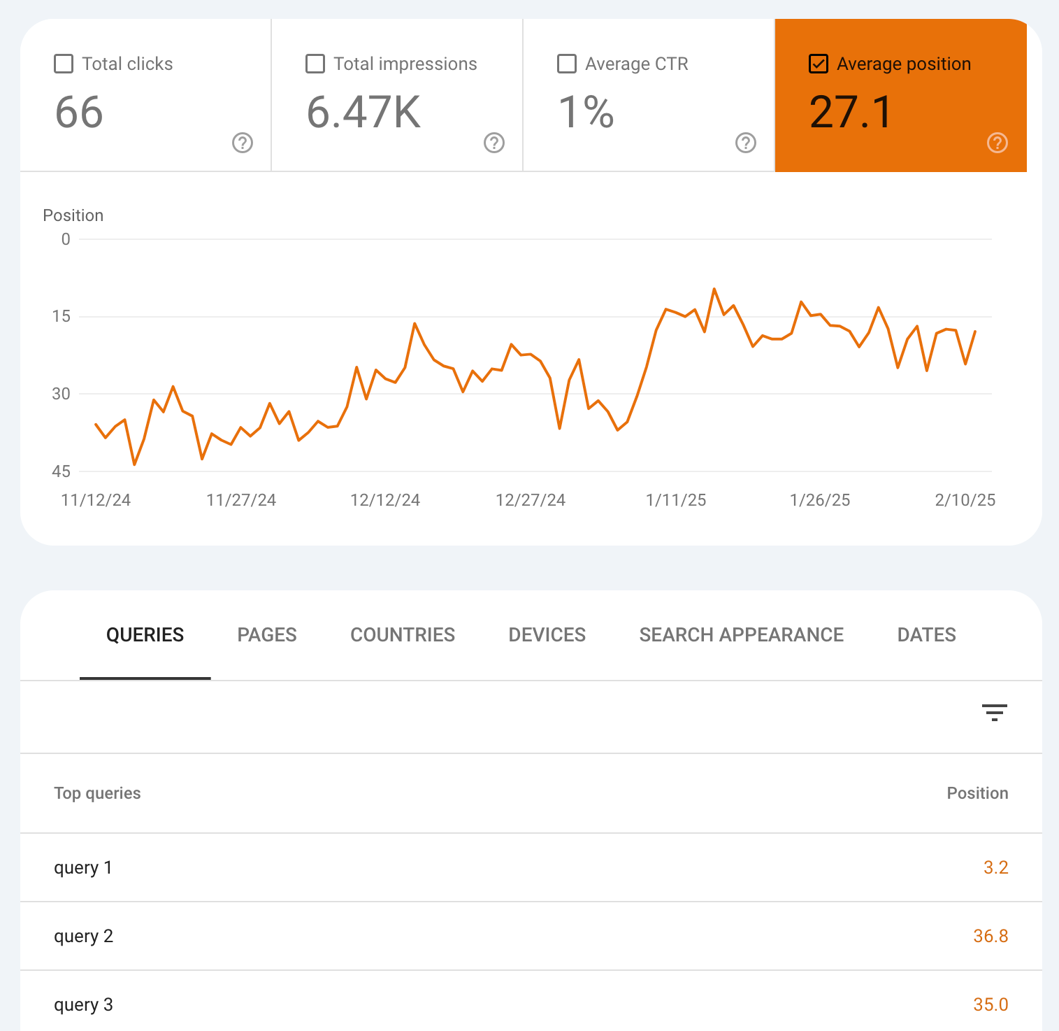 Queries report shows overall average position as well as individual positions for top search terms.