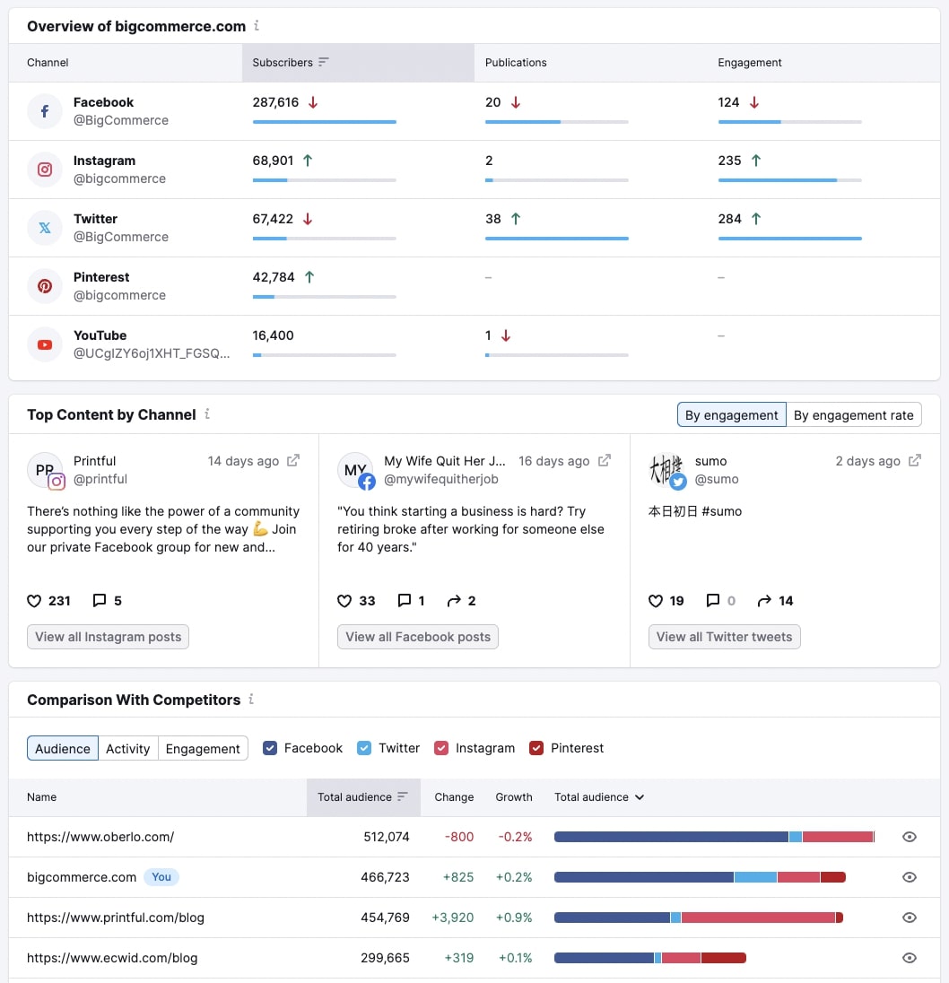 Social Tracker dashboard showing engagement metrics for the multiple social media account of bigcommerce.com