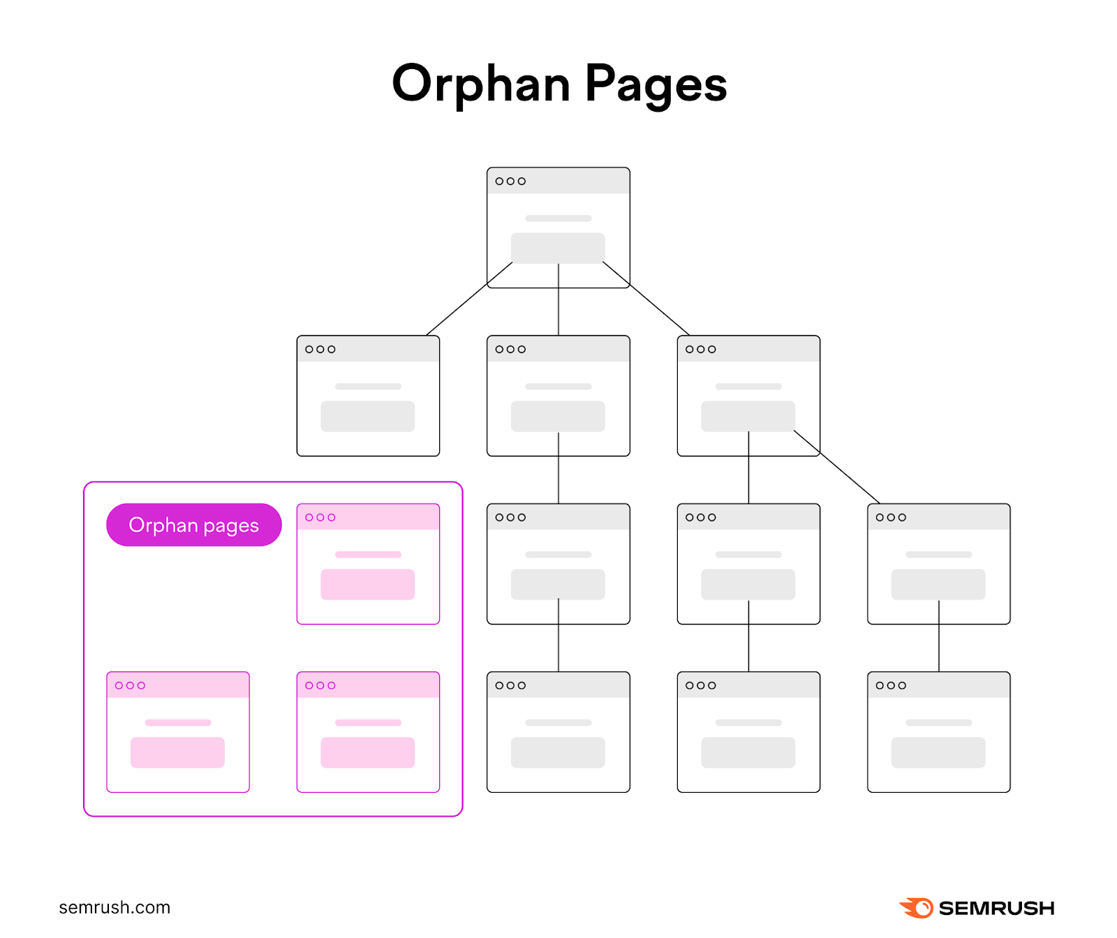 Infographic showing website architecture with unlinked orphan pages