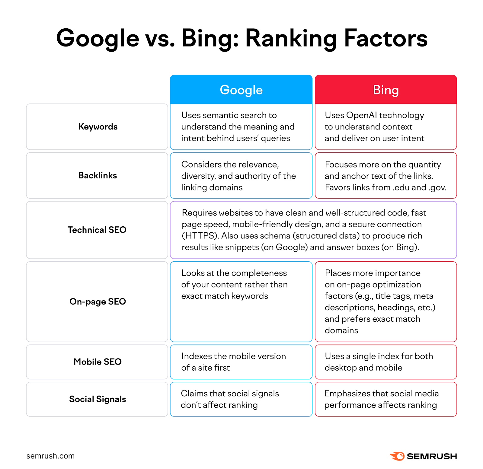 Bing vs. Google: Comparación de los dos motores de búsqueda