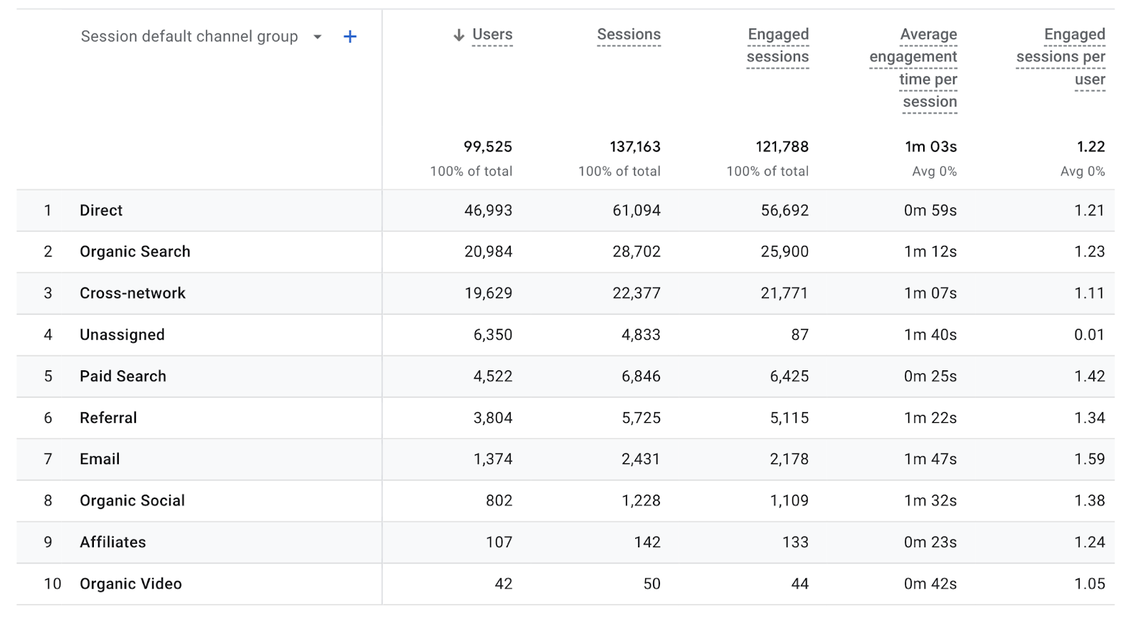 Traffic Acquisition table in GA4