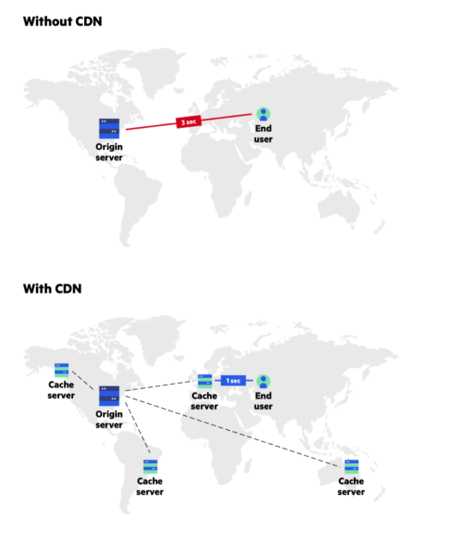 An image of the world showing how content delivery works with and without a CDN