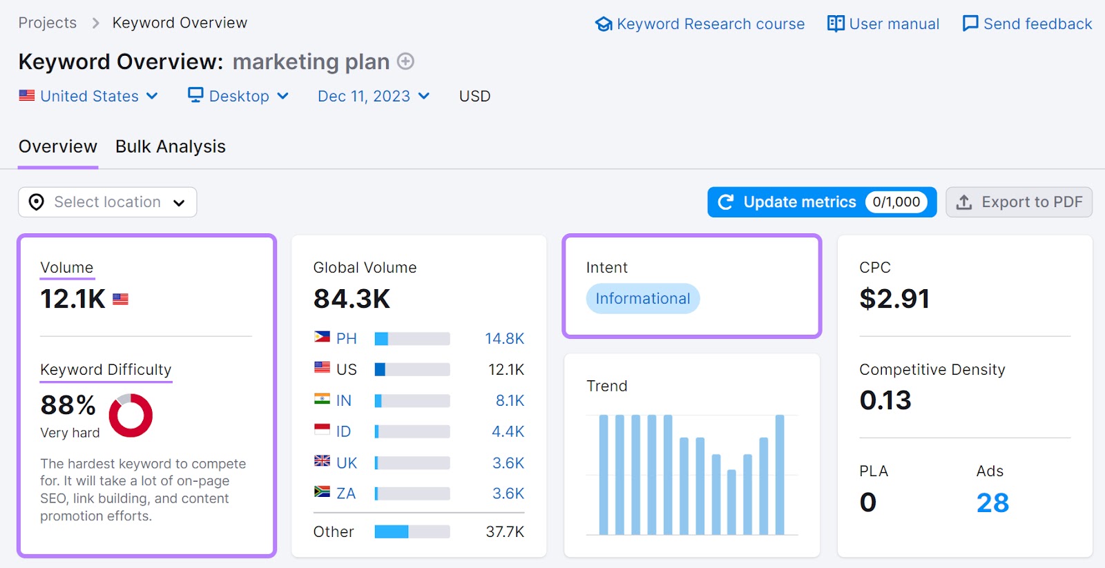 Keyword Overview dashboard for "marketing plan"