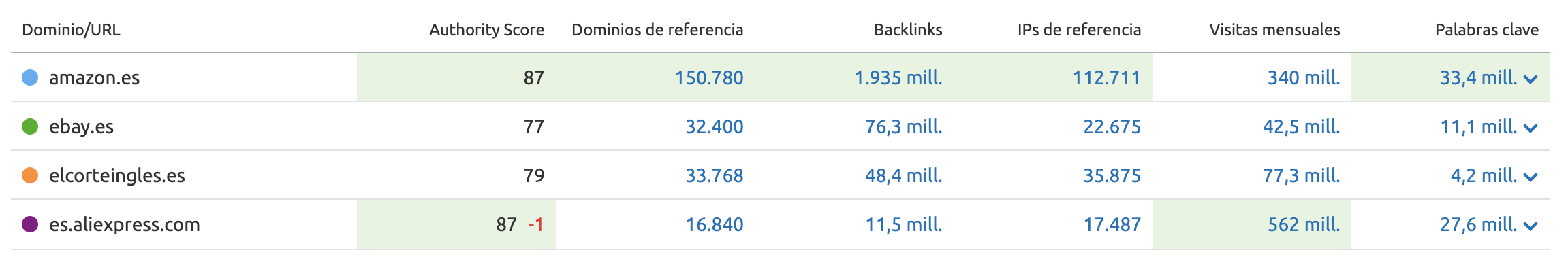 Puntuación de autoridad de backlinks