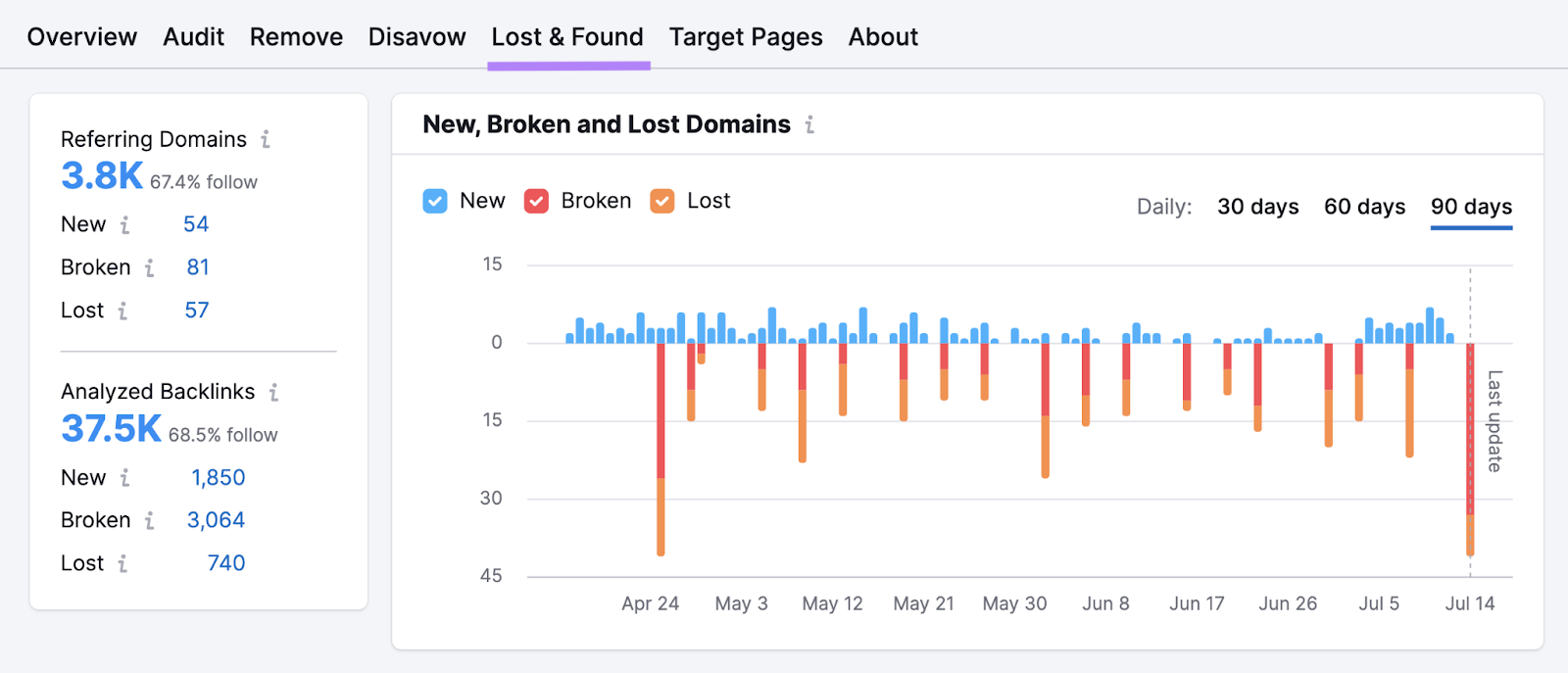 Lost and Found study  shows new, broken, and mislaid  referring domains and analyzed backlinks.