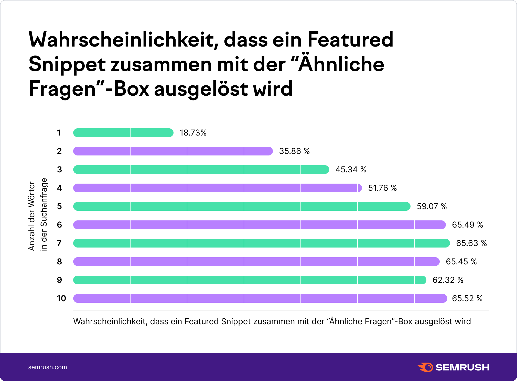 Wahrscheinlichkeit zum Anzeigen wie in "Ähnliche Fragen" so auch in Featured Snippet