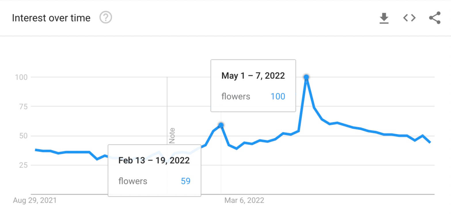 What Is Google Trends & How To Use It To Find Keywords For SEO