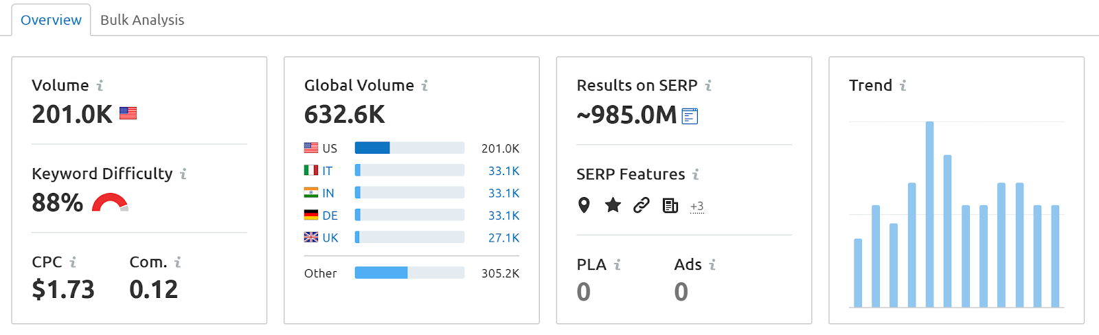 semrush keyword overview dashboard