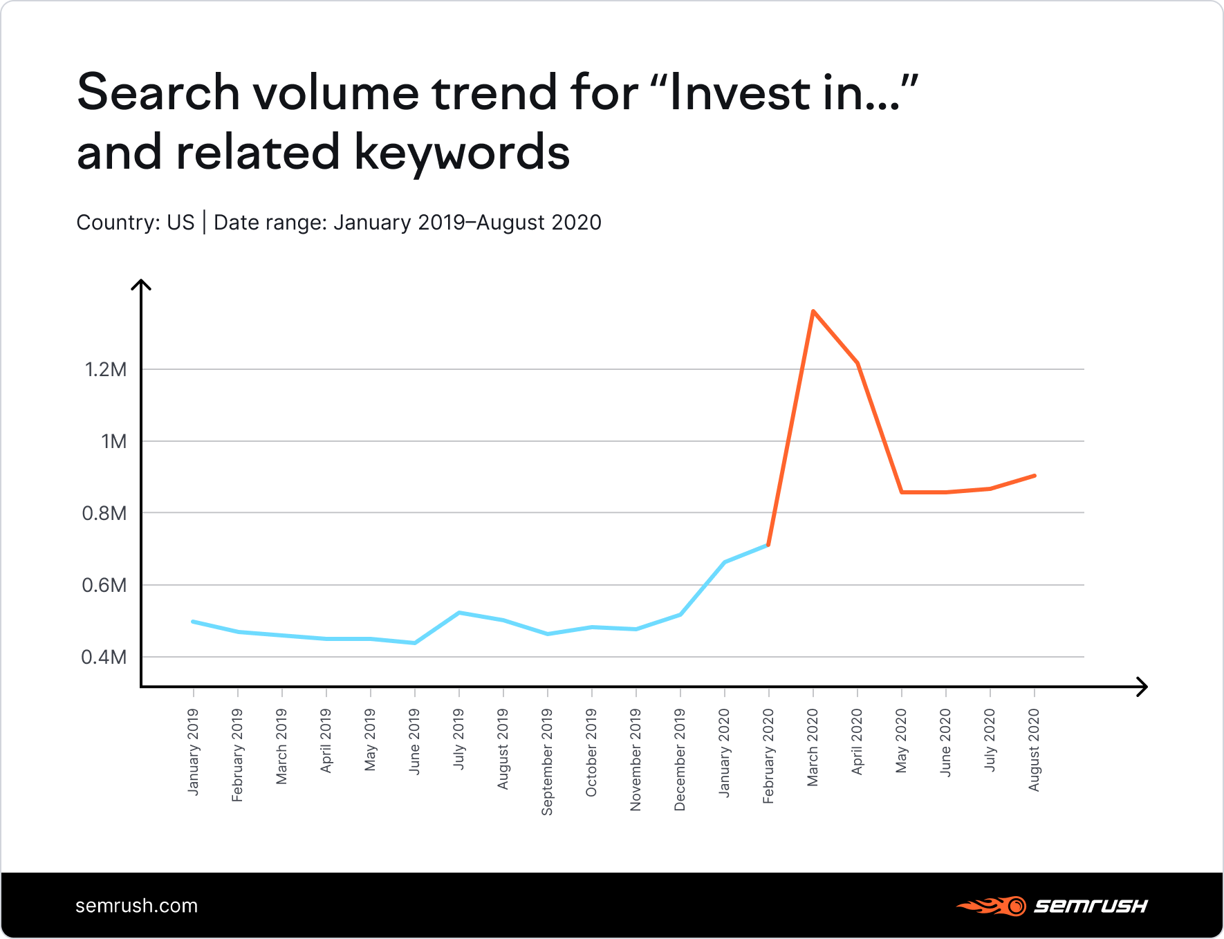 Search volume trend for "Invest in..." and related keywords