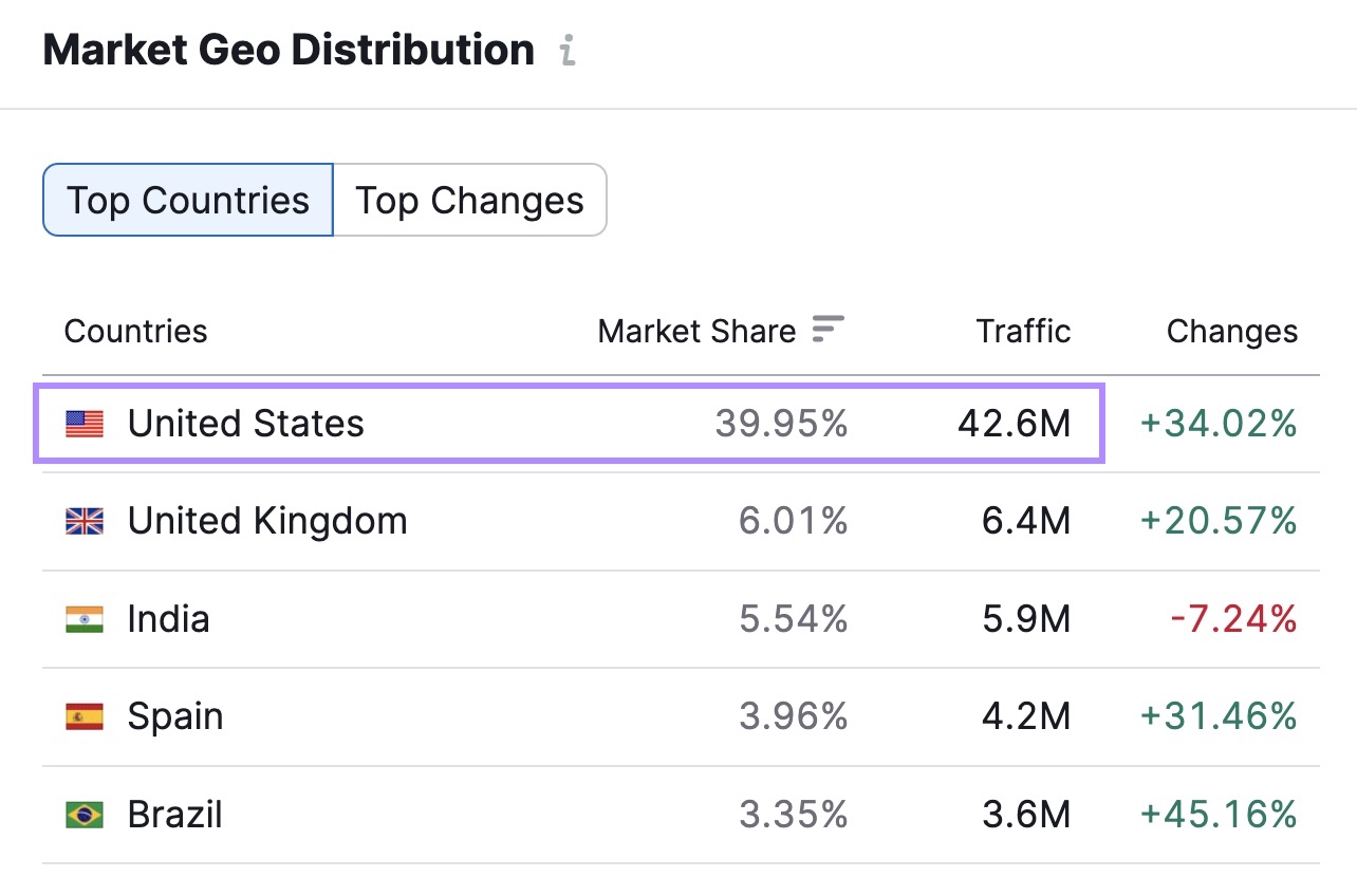 “Market Geo Distribution” section under the “Overview” tab in Market Explorer