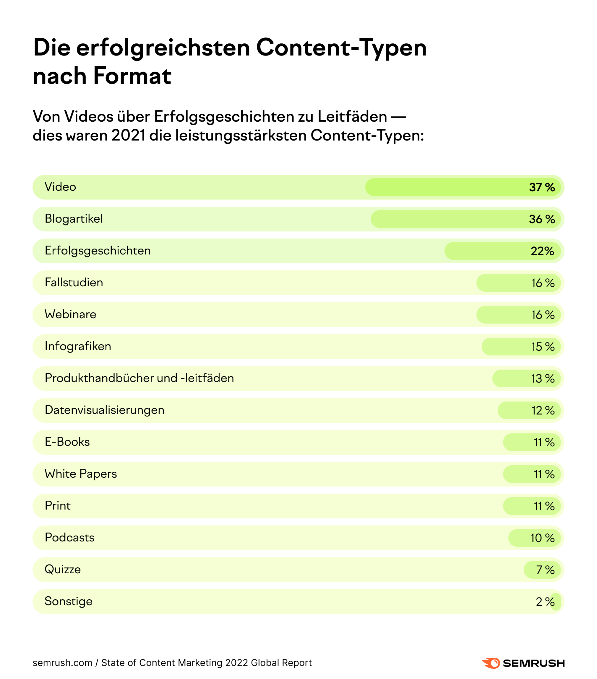 Infografik: Die erfolgreichsten Content-Typen