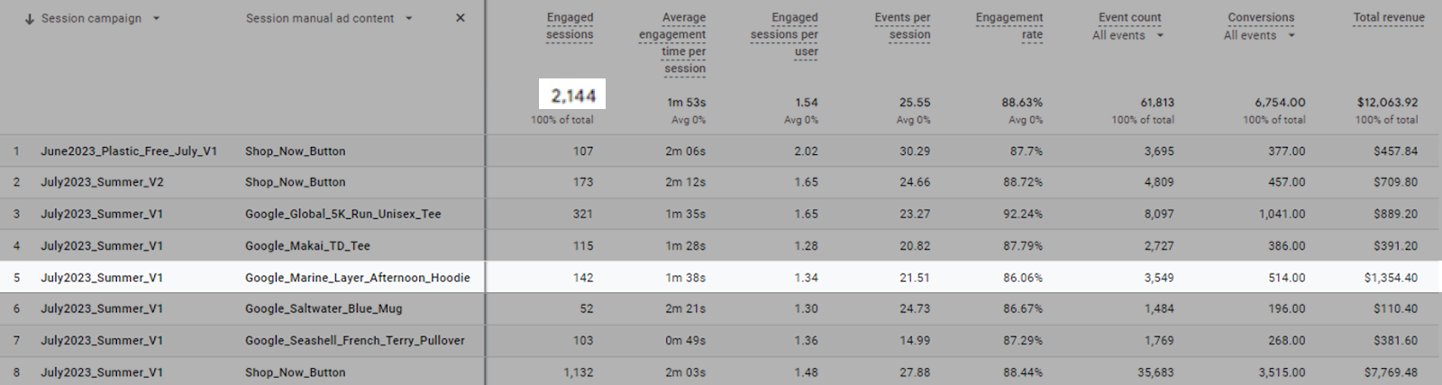 Row 5 with data for the email about a hoodie highlighted in the report