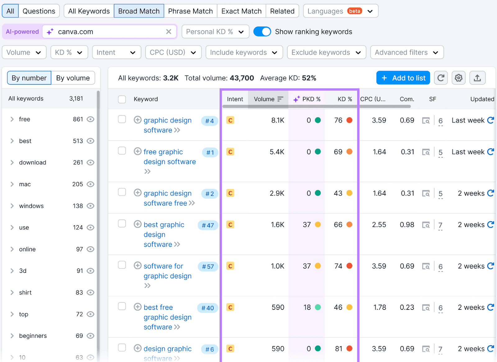 Semrush Keyword Magic Tool showing probe   results, with columns for Intent, Volume, PKD %, and KD % successful  a purple box