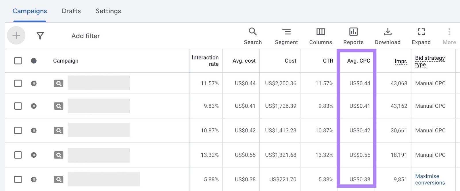 The Average CPC column highlighted in the campaigns dashboard on Google Ads.