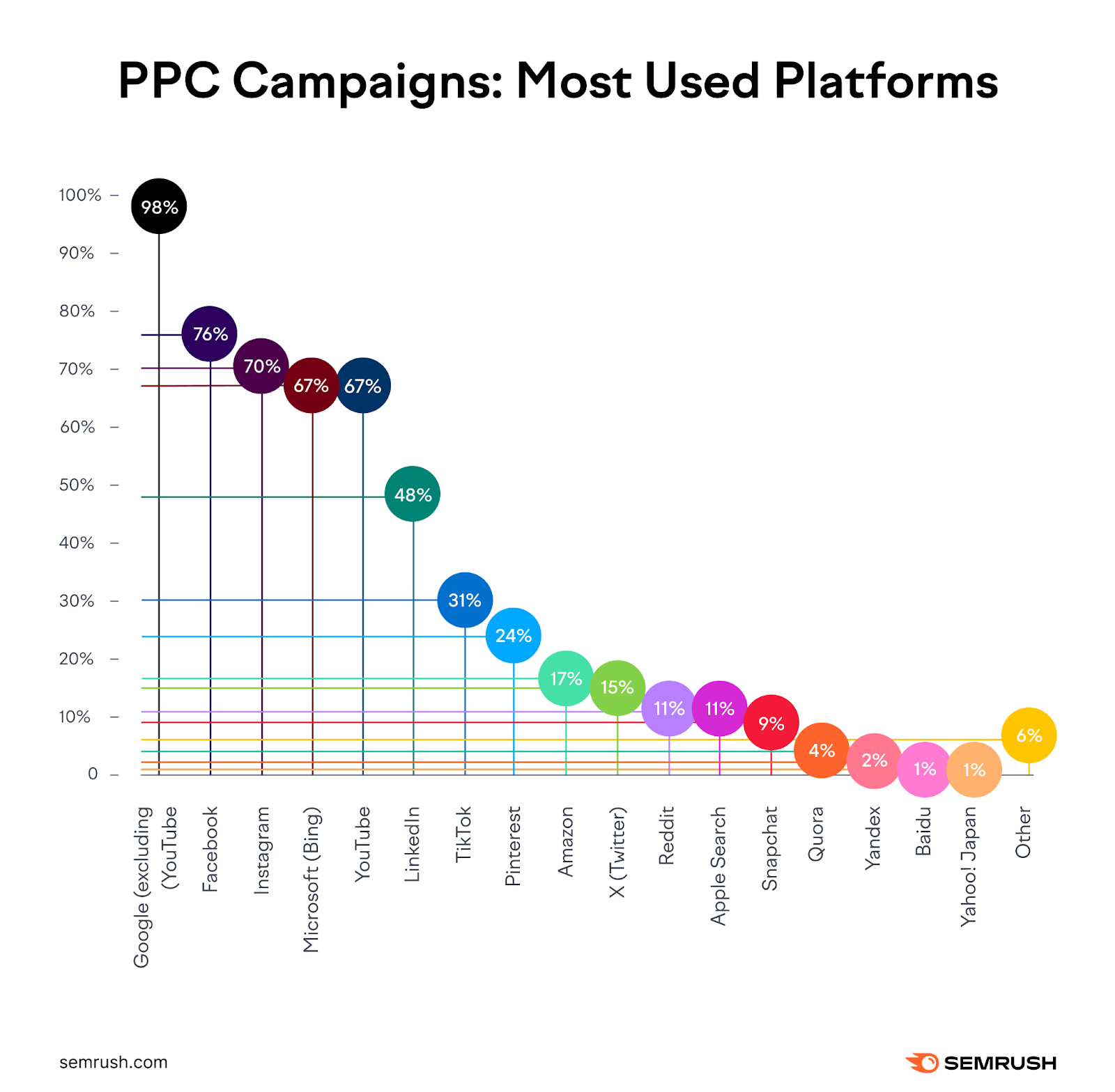 Google, excluding YouTube, is the most used ppc campaign platform