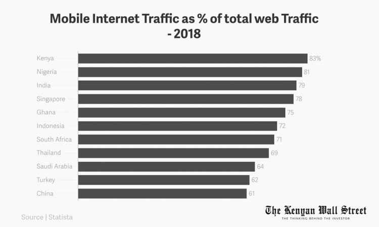 Percentage of mobile internet traffic by country