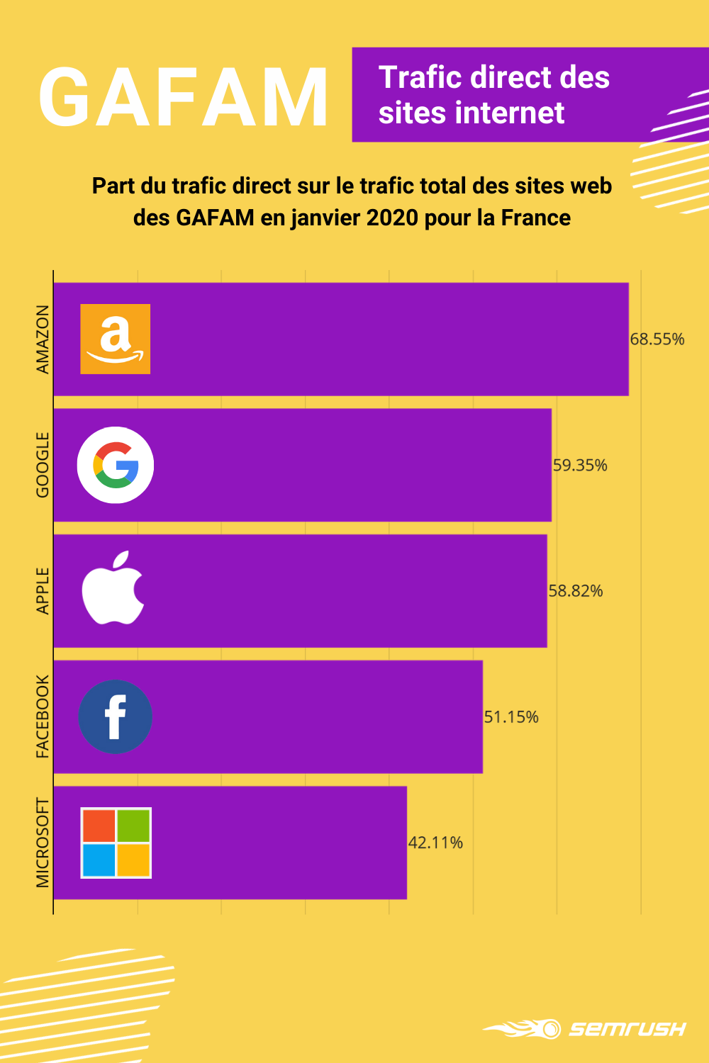 GAFAM 2020 - part du trafic direct