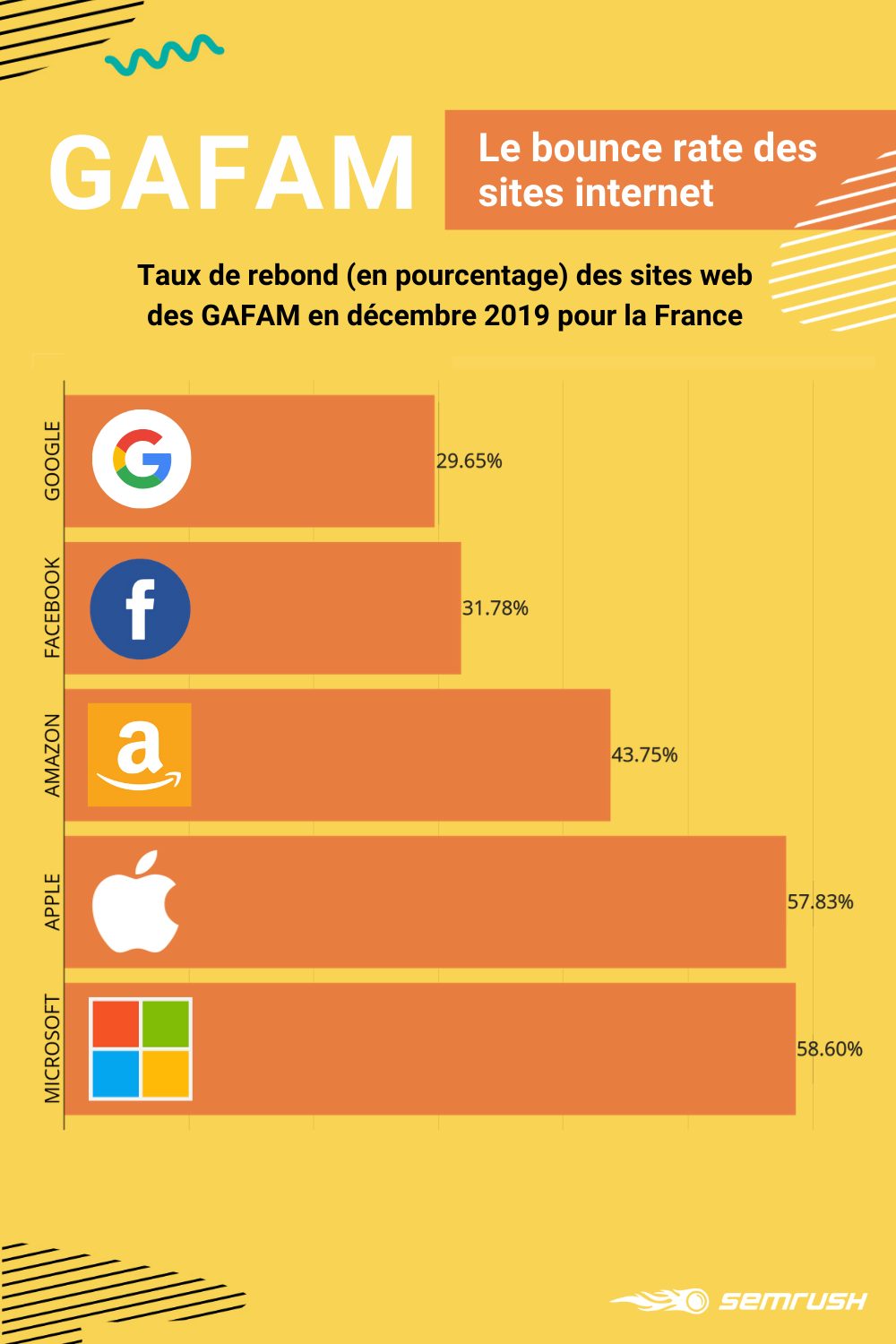 GAFAM 2020 - bounce rate / taux de rebond