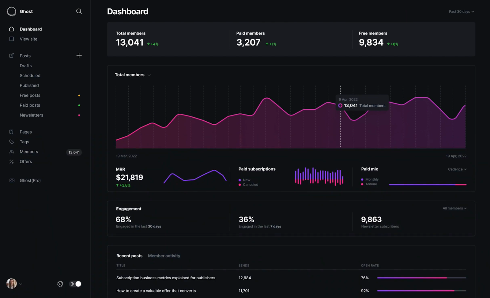 ghost blgoging level    dashboard shows metrics similar  members, engagement, and more