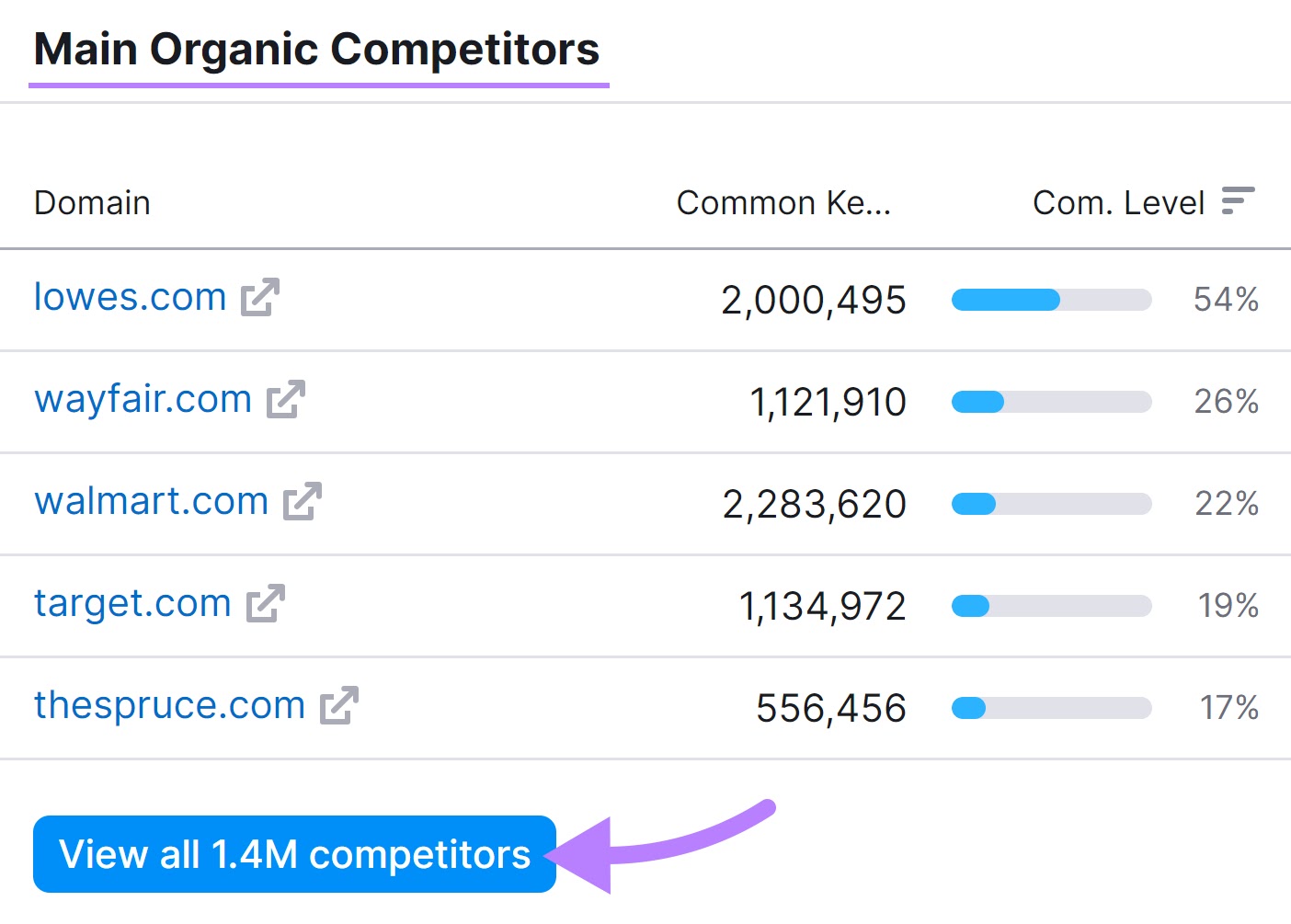 “Main Organic Competitors” section of the report