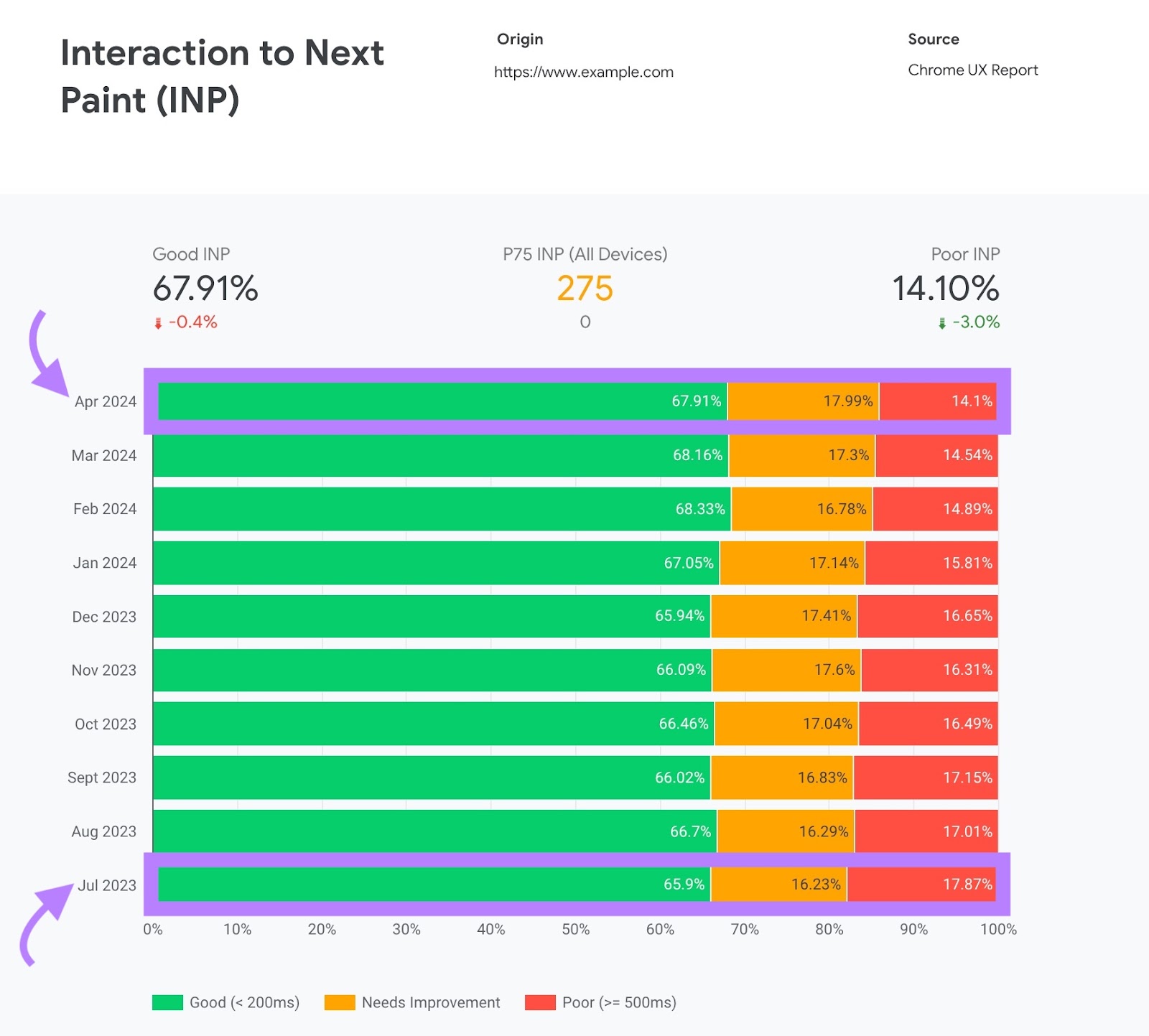 "Interaction to Next Paint (INP)” study  showing a elaborate  breakdown of a site’s INP implicit    aggregate  months.